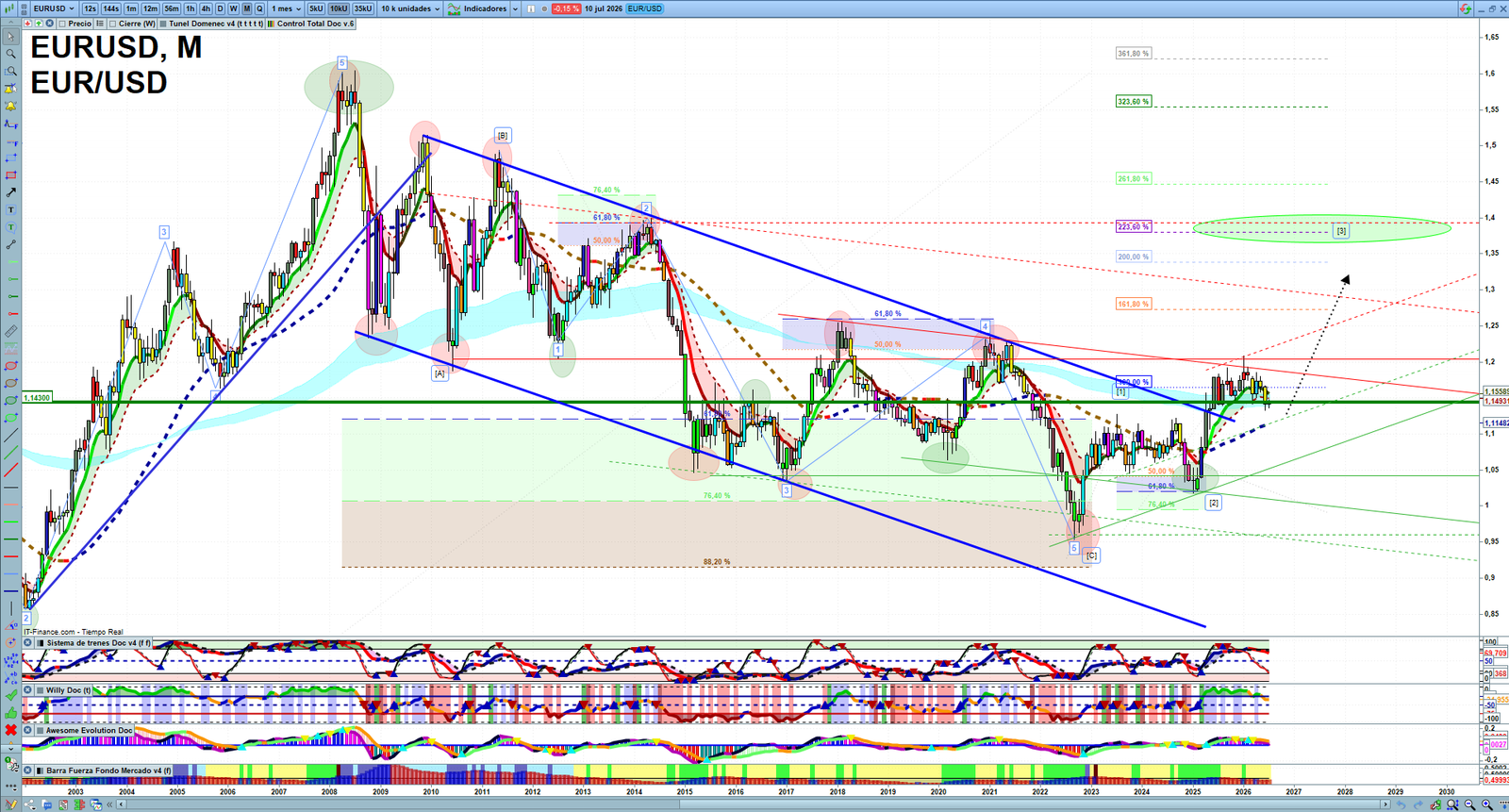 EURUSD monthly technical analysis chart with trend structure, support and resistance levels